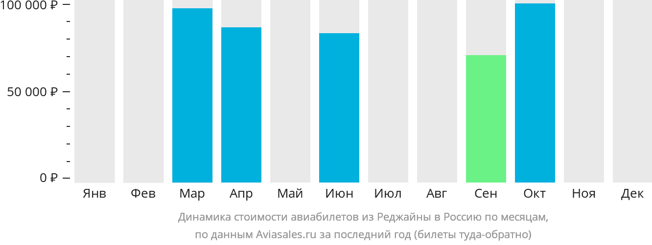 Динамика стоимости авиабилетов из Реджайны в Россию по месяцам