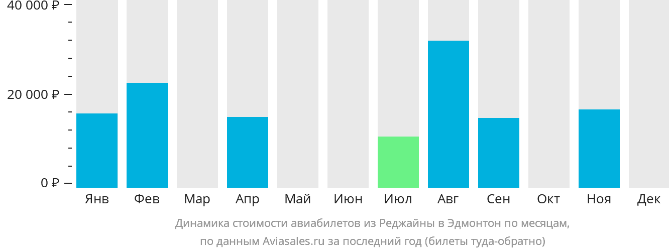 Динамика стоимости авиабилетов из Реджайны в Эдмонтон по месяцам