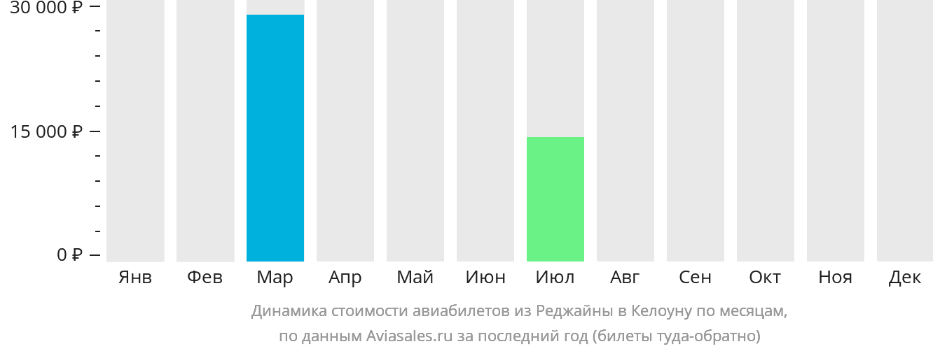 Динамика стоимости авиабилетов из Реджайны в Келоуну по месяцам