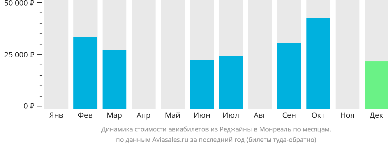 Динамика стоимости авиабилетов из Реджайны в Монреаль по месяцам