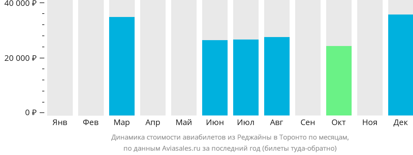 Динамика стоимости авиабилетов из Реджайны в Торонто по месяцам