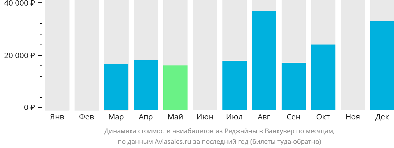 Динамика стоимости авиабилетов из Реджайны в Ванкувер по месяцам