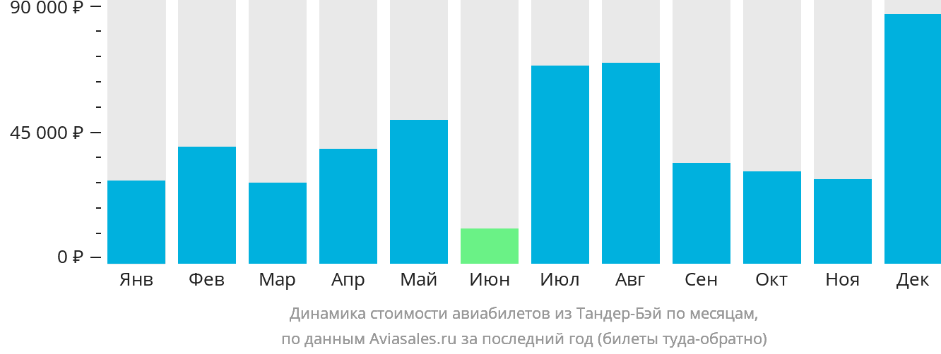 Динамика стоимости авиабилетов из Тандер-Бэй по месяцам