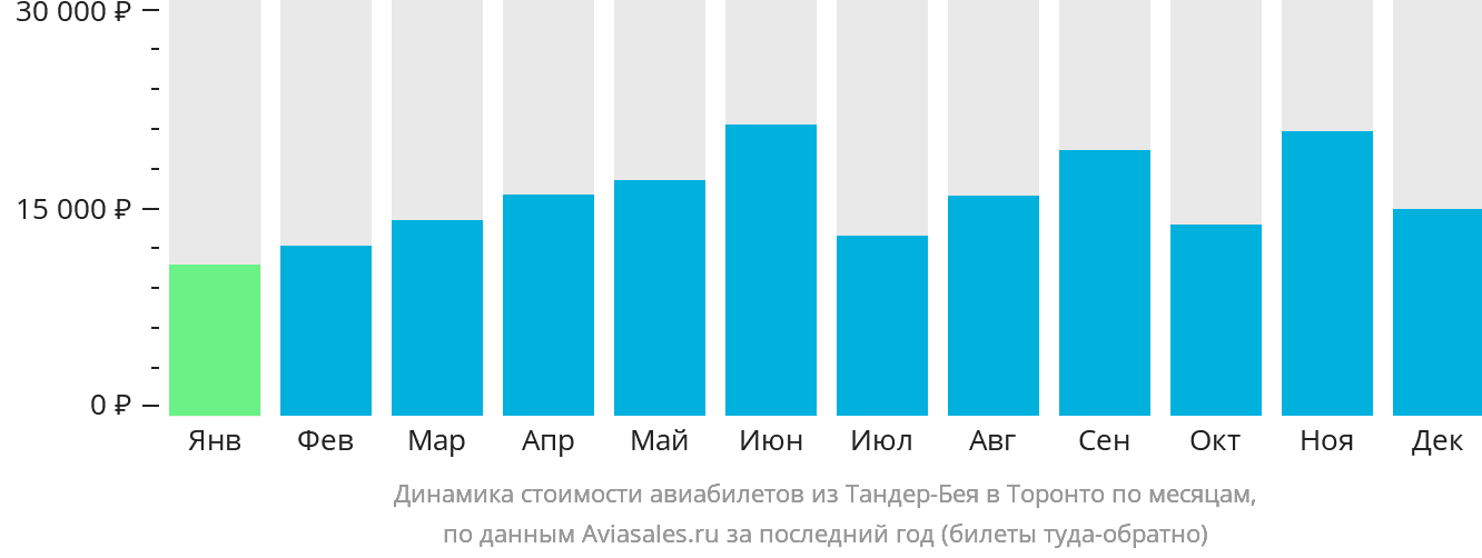 Динамика стоимости авиабилетов из Тандер-Бэй в Торонто по месяцам