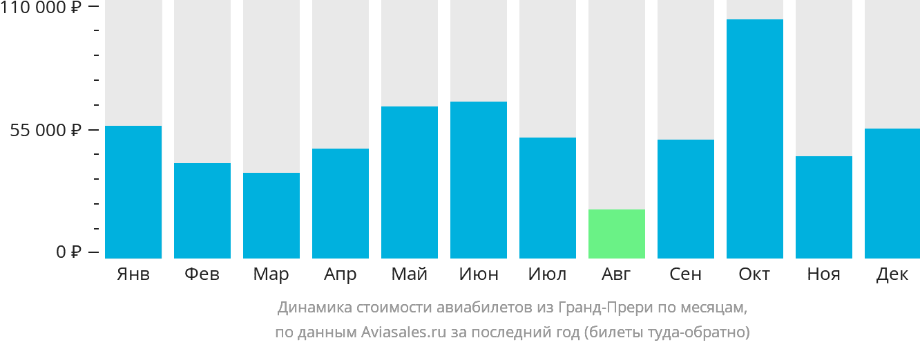 Динамика стоимости авиабилетов из Гранд-Прери по месяцам