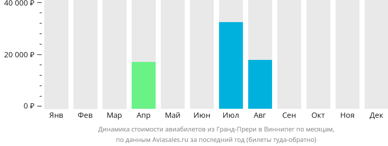 Динамика стоимости авиабилетов из Гранд-Прери в Виннипег по месяцам