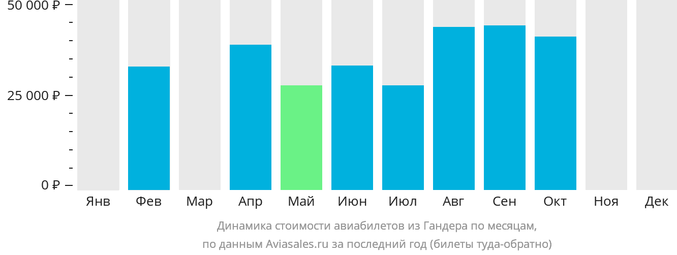 Динамика стоимости авиабилетов из Гандера по месяцам