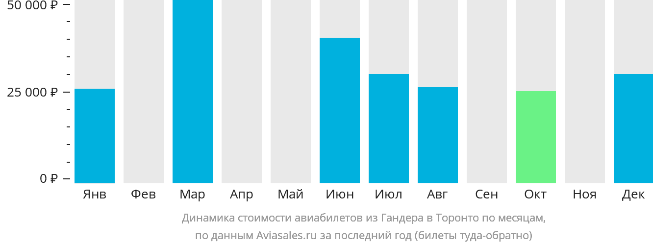 Динамика стоимости авиабилетов из Гандера в Торонто по месяцам