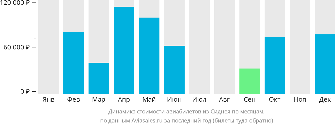 Динамика стоимости авиабилетов из Сиднея по месяцам