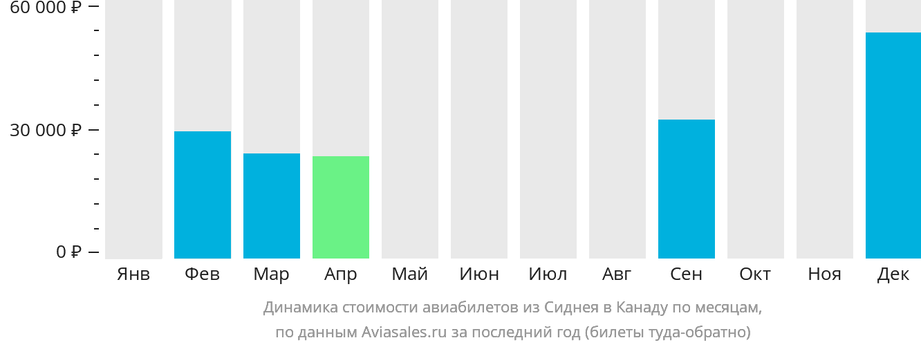 Динамика стоимости авиабилетов из Сиднея в Канаду по месяцам