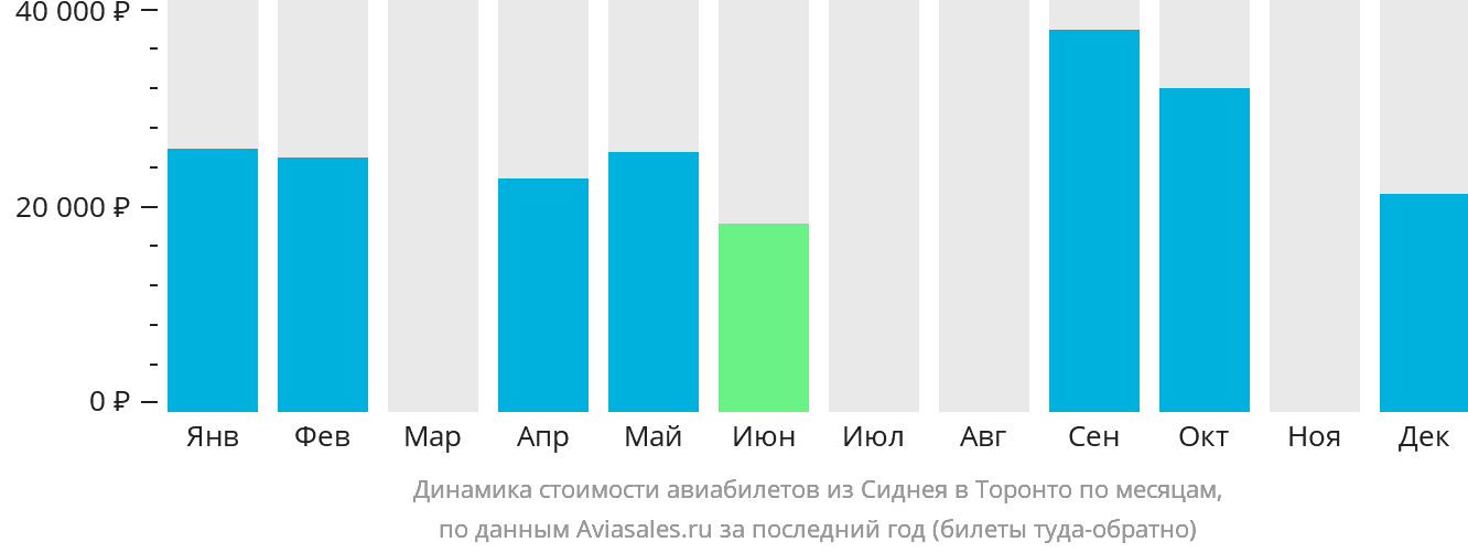 Динамика стоимости авиабилетов из Сиднея в Торонто по месяцам