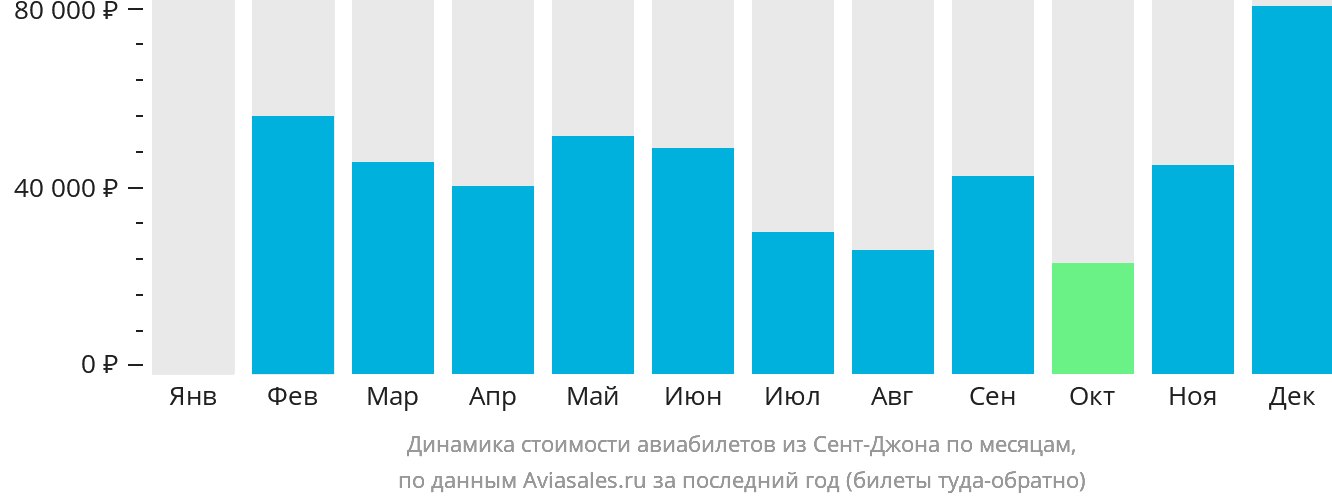 Динамика стоимости авиабилетов из Сент-Джона по месяцам