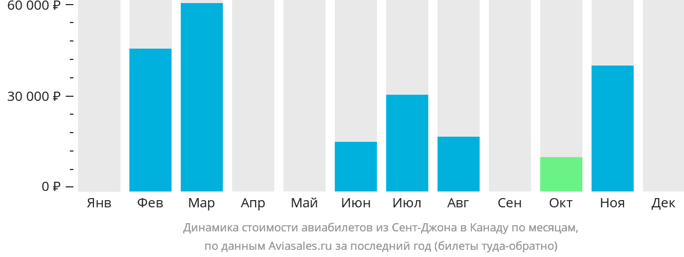 Динамика стоимости авиабилетов из Сент-Джона в Канаду по месяцам