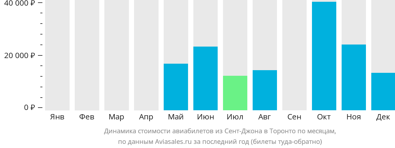 Динамика стоимости авиабилетов из Сент-Джона в Торонто по месяцам