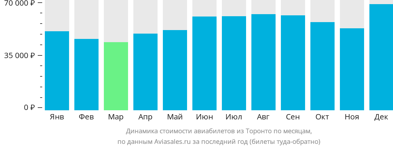 Динамика стоимости авиабилетов из Торонто по месяцам
