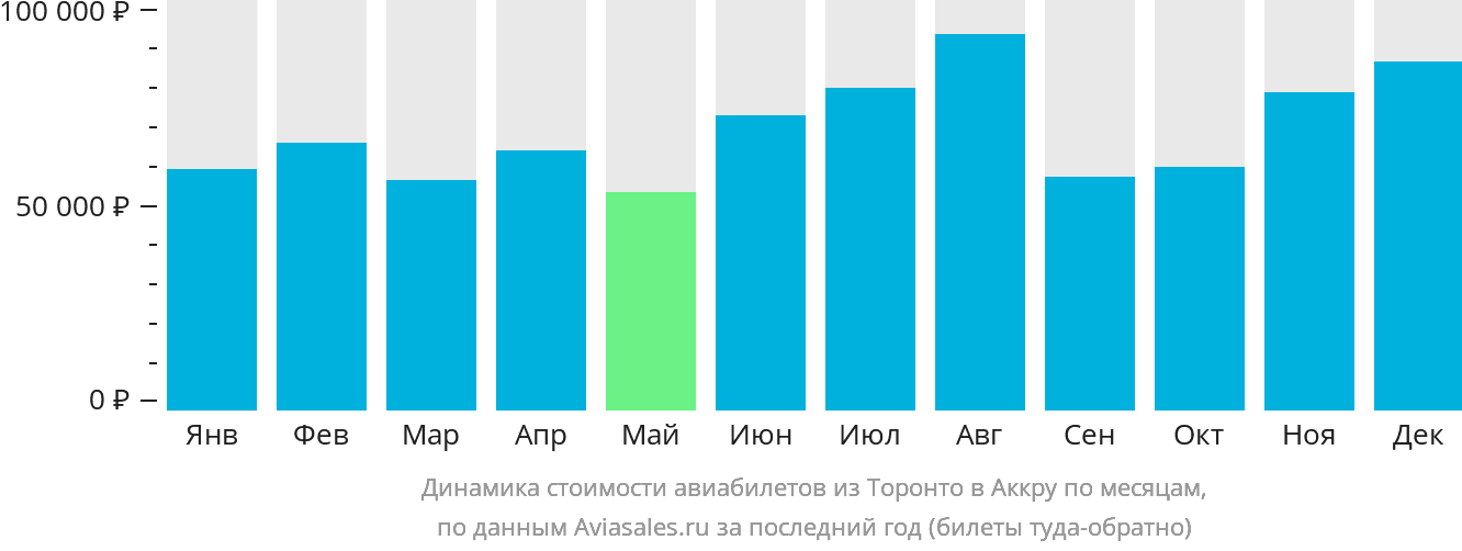 Динамика стоимости авиабилетов из Торонто в Аккру по месяцам