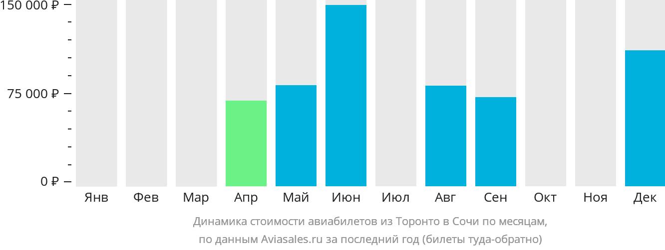 Динамика стоимости авиабилетов из Торонто в Сочи по месяцам