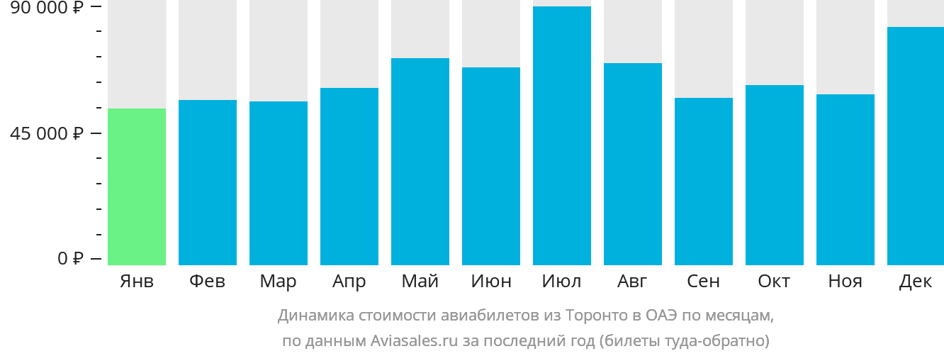 Динамика стоимости авиабилетов из Торонто в ОАЭ по месяцам