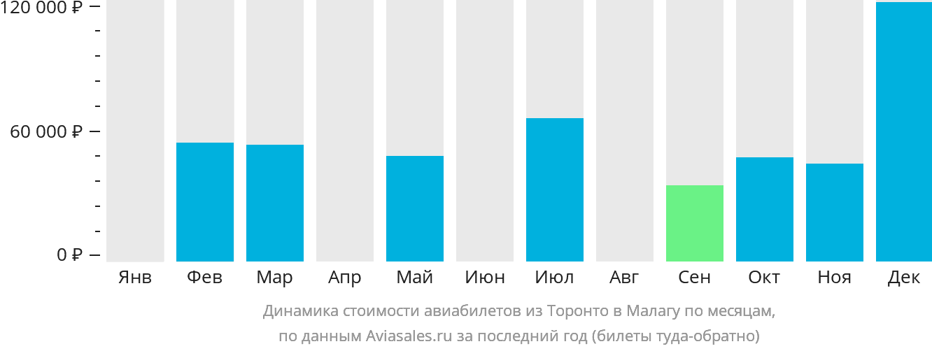 Динамика стоимости авиабилетов из Торонто в Малагу по месяцам