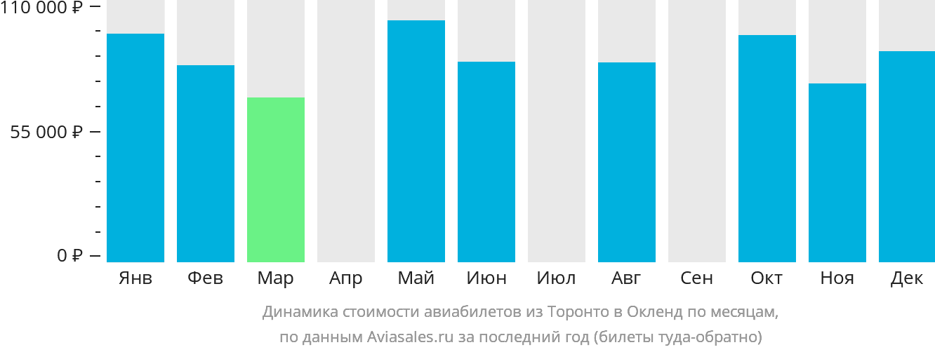 Динамика стоимости авиабилетов из Торонто в Окленд по месяцам