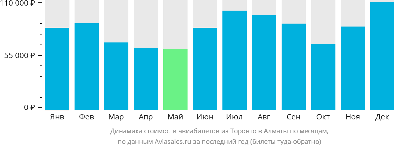 Динамика стоимости авиабилетов из Торонто в Алматы по месяцам