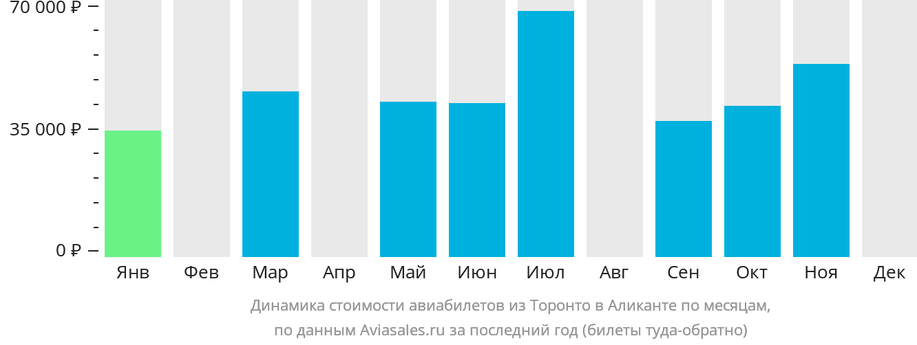 Динамика стоимости авиабилетов из Торонто в Аликанте по месяцам