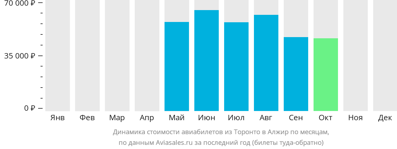 Динамика стоимости авиабилетов из Торонто в Алжир по месяцам