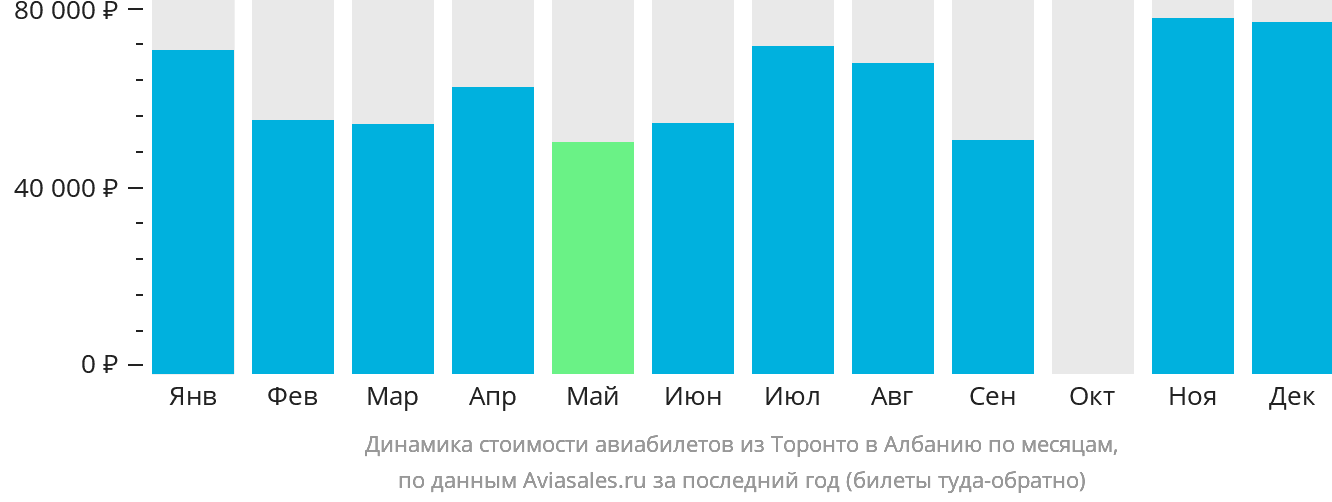 Динамика стоимости авиабилетов из Торонто в Албанию по месяцам