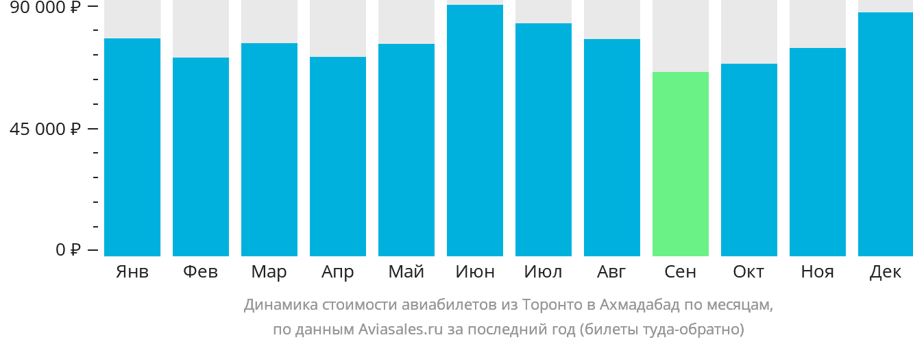 Динамика стоимости авиабилетов из Торонто в Ахмадабад по месяцам