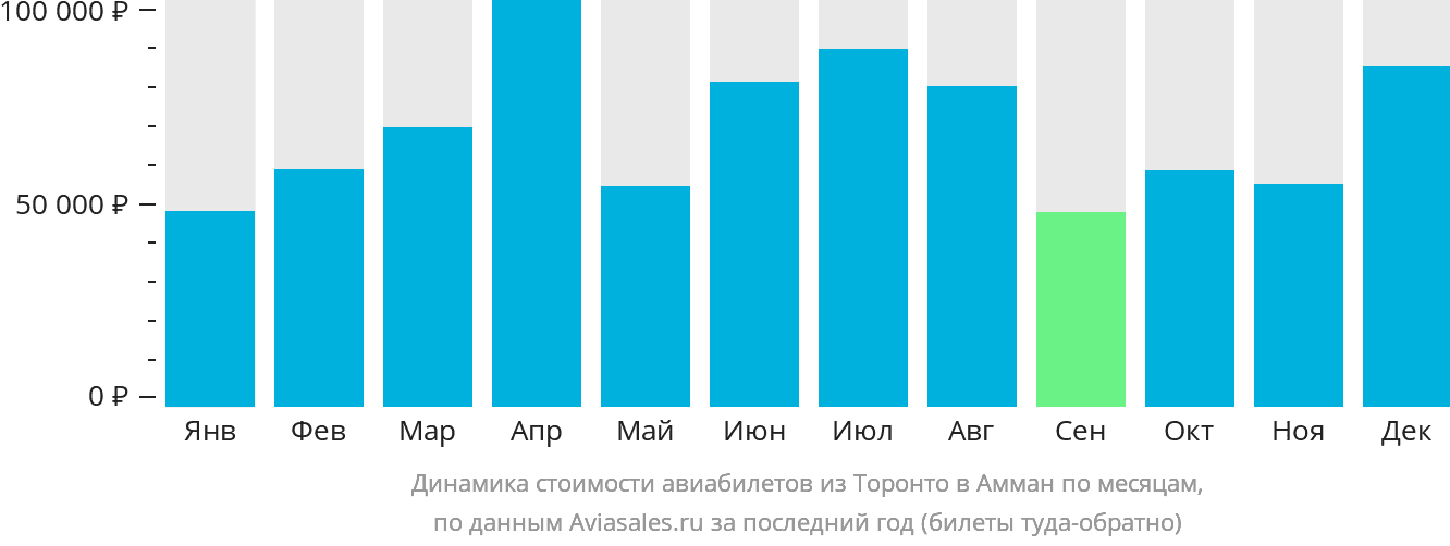 Динамика стоимости авиабилетов из Торонто в Амман по месяцам