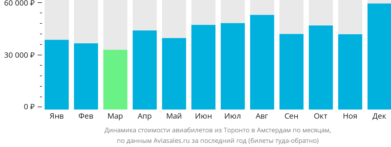 Динамика стоимости авиабилетов из Торонто в Амстердам по месяцам