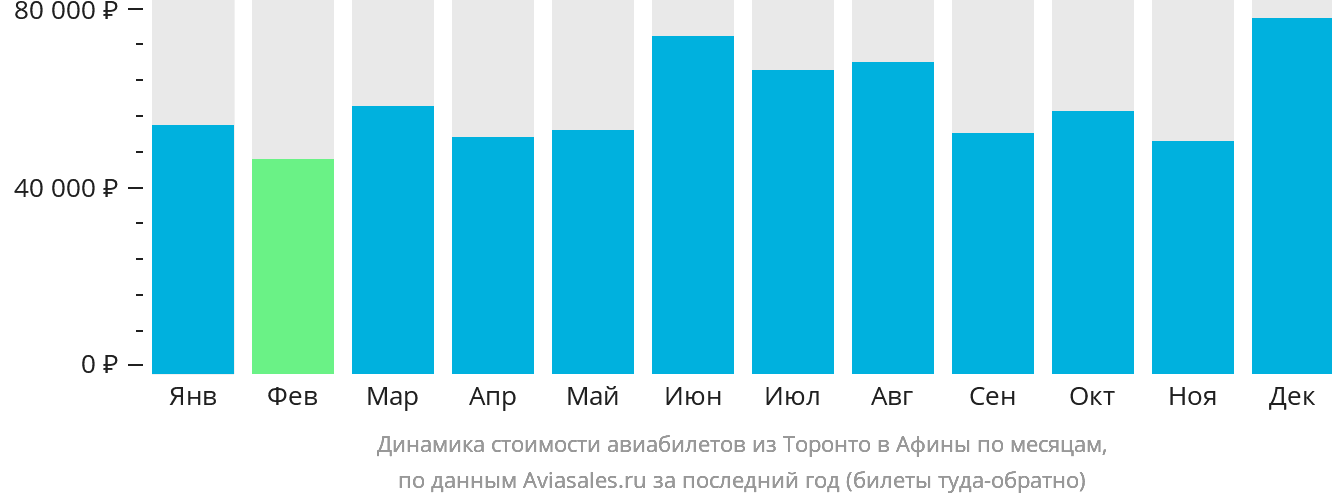 Динамика стоимости авиабилетов из Торонто в Афины по месяцам