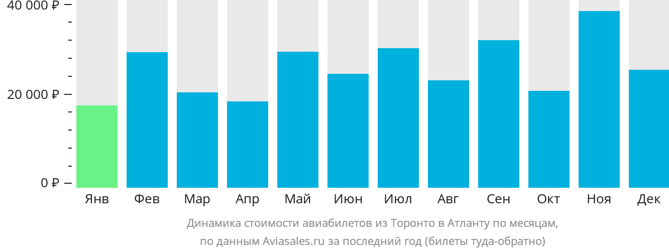 Динамика стоимости авиабилетов из Торонто в Атланту по месяцам