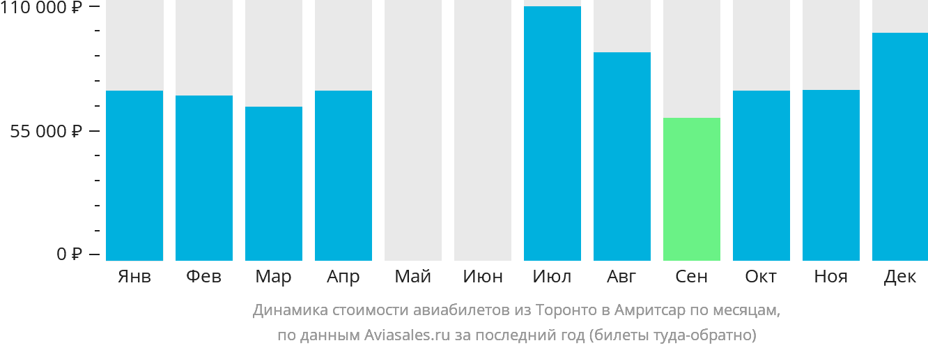 Динамика стоимости авиабилетов из Торонто в Амритсар по месяцам