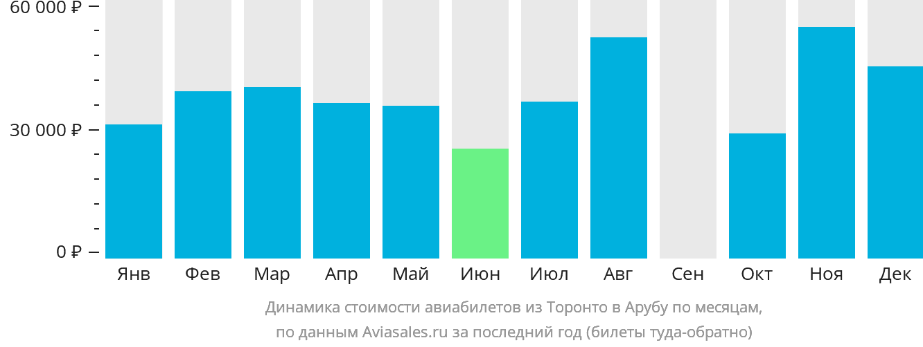 Динамика стоимости авиабилетов из Торонто на Арубу по месяцам