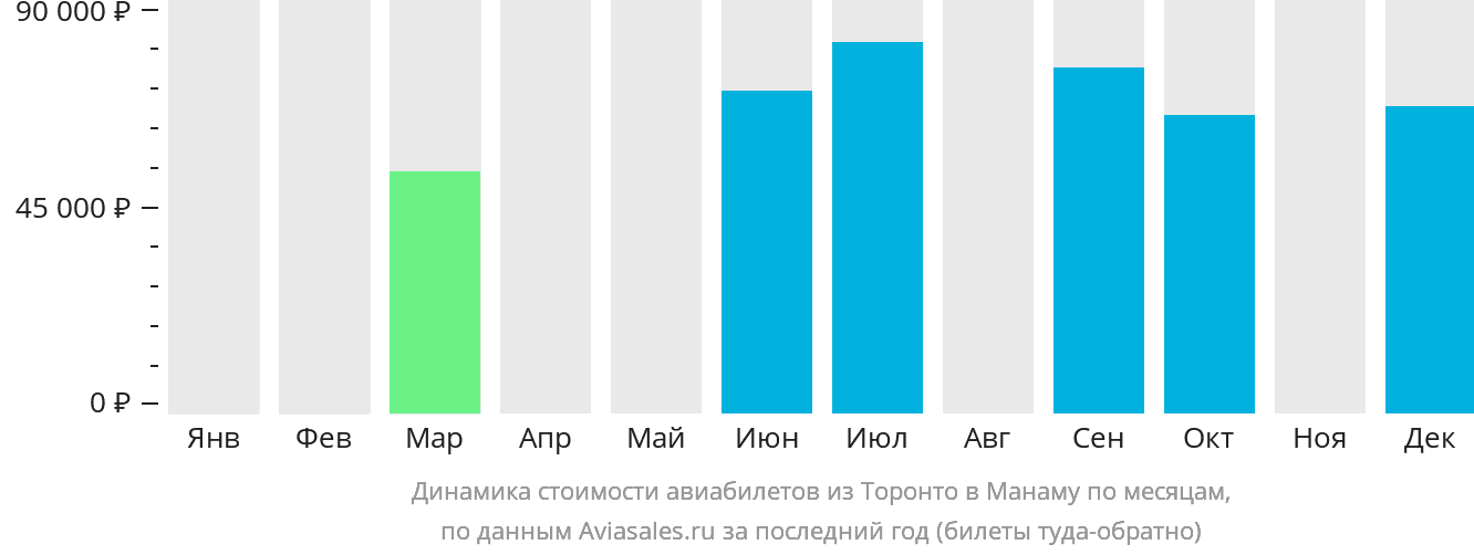 Динамика стоимости авиабилетов из Торонто в Манаму по месяцам