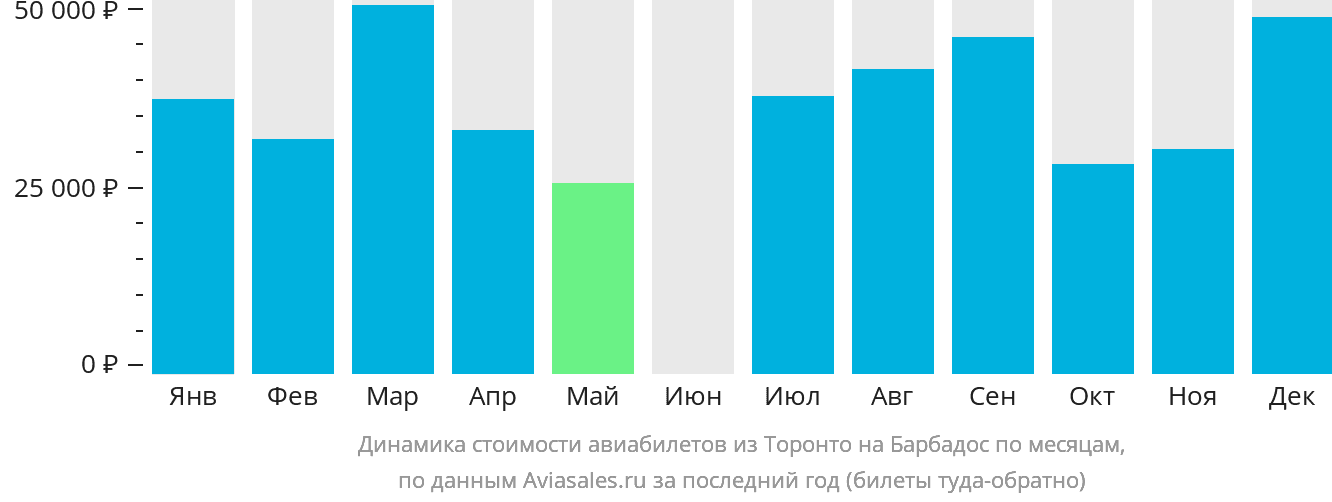 Динамика стоимости авиабилетов из Торонто на Барбадос по месяцам