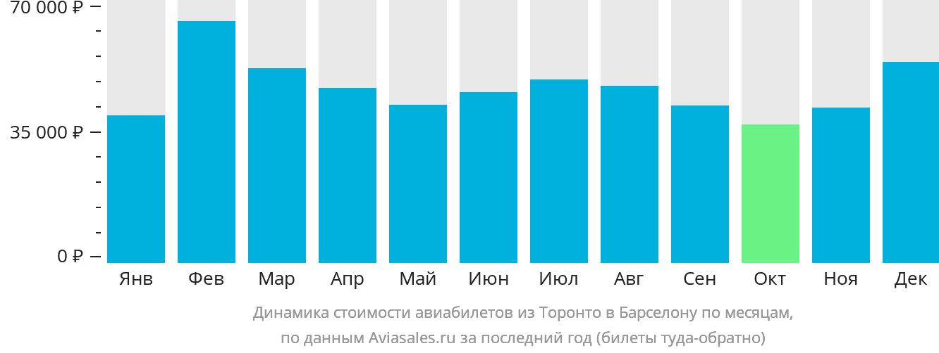Динамика стоимости авиабилетов из Торонто в Барселону по месяцам