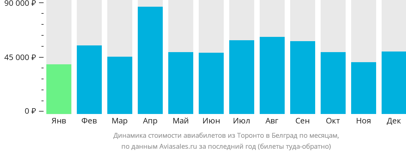 Динамика стоимости авиабилетов из Торонто в Белград по месяцам