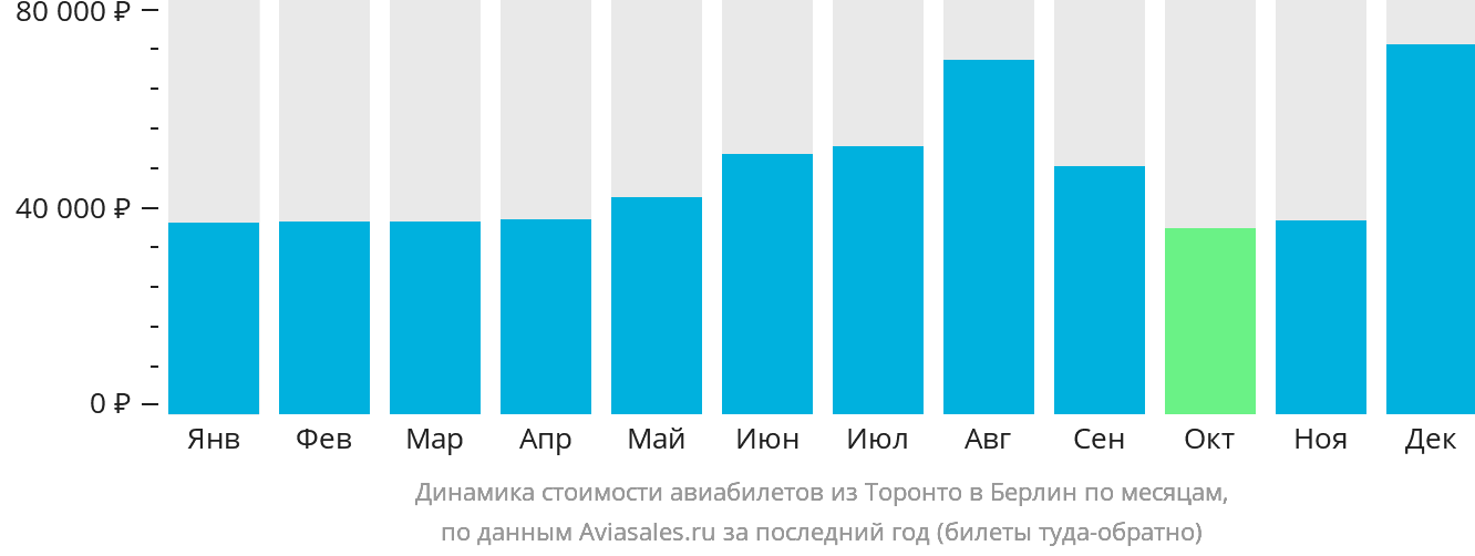 Динамика стоимости авиабилетов из Торонто в Берлин по месяцам