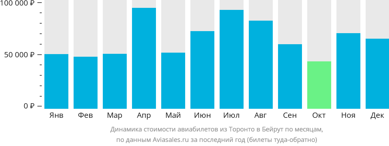 Динамика стоимости авиабилетов из Торонто в Бейрут по месяцам
