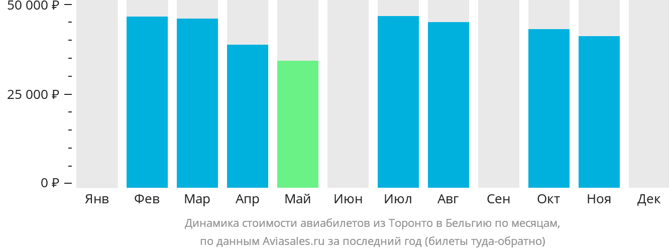 Динамика стоимости авиабилетов из Торонто в Бельгию по месяцам