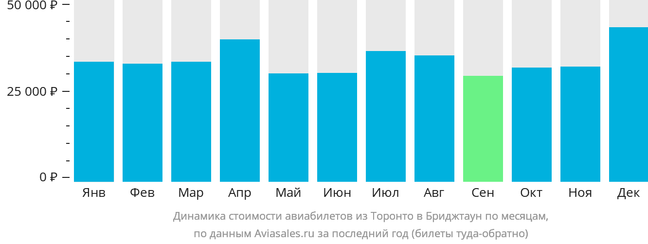 Динамика стоимости авиабилетов из Торонто в Бриджтаун по месяцам