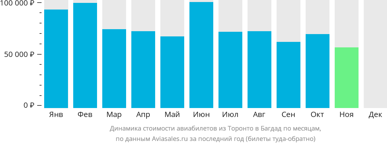 Динамика стоимости авиабилетов из Торонто в Багдад по месяцам