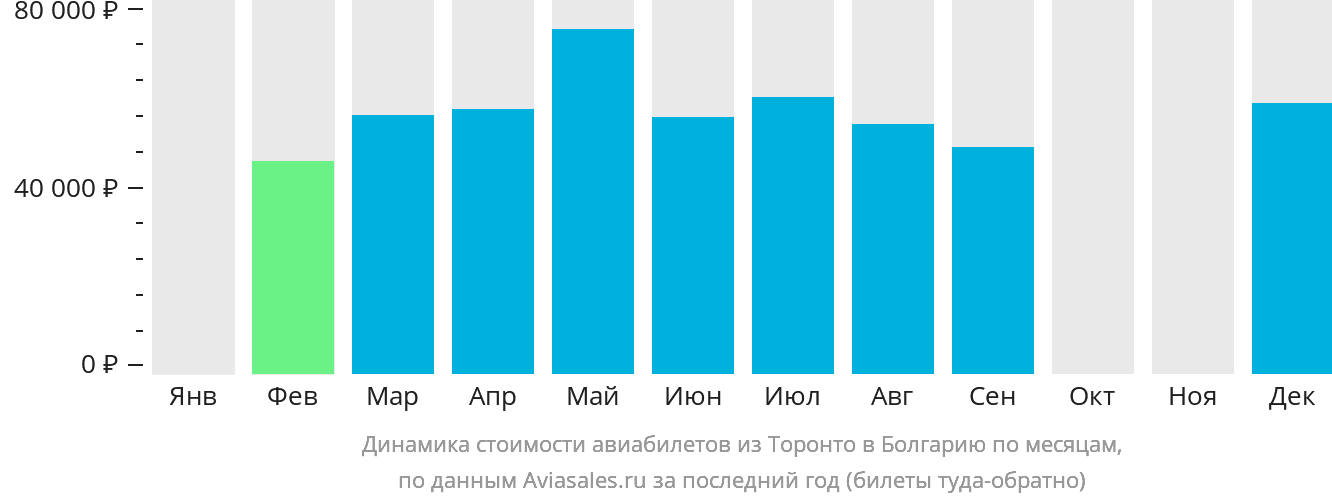 Динамика стоимости авиабилетов из Торонто в Болгарию по месяцам