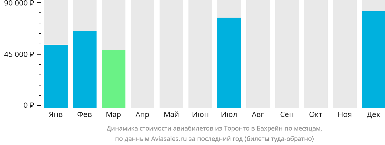 Динамика стоимости авиабилетов из Торонто в Бахрейн по месяцам