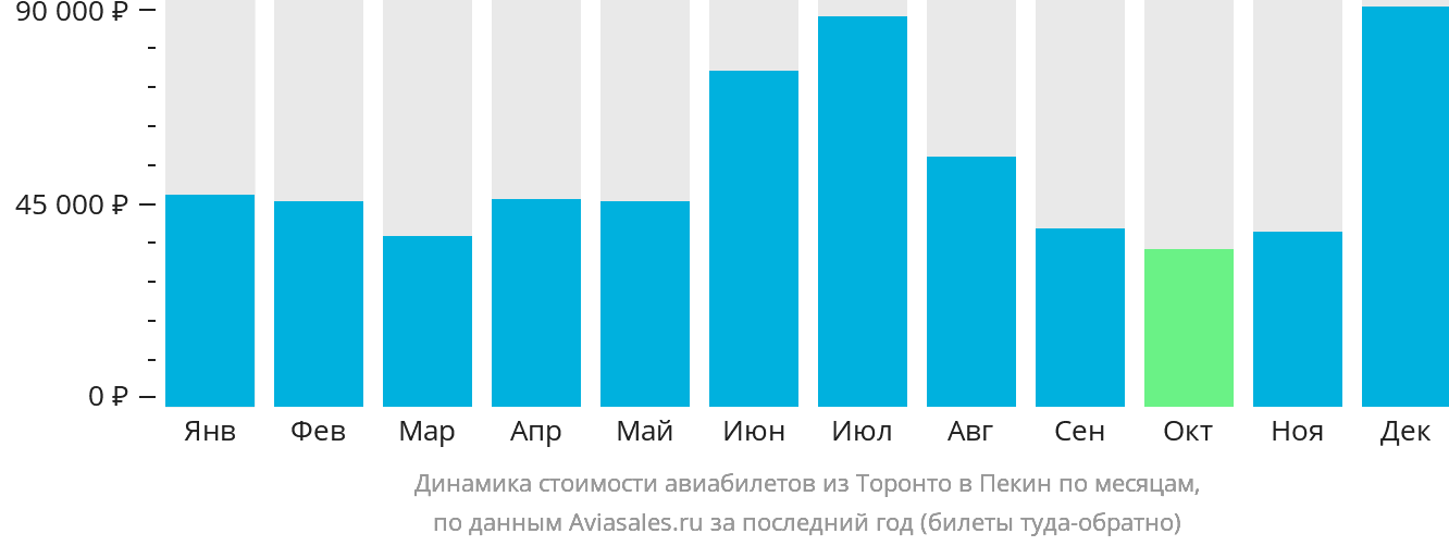 Динамика стоимости авиабилетов из Торонто в Пекин по месяцам