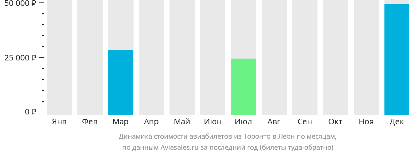 Динамика стоимости авиабилетов из Торонто в Леон по месяцам