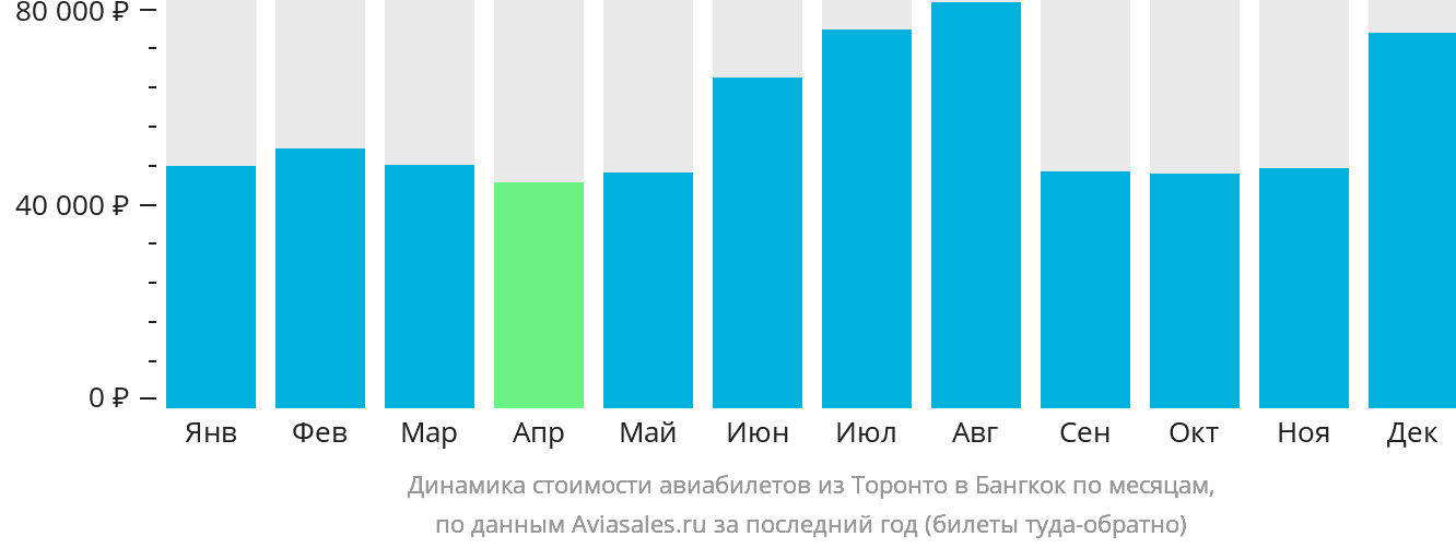 Динамика стоимости авиабилетов из Торонто в Бангкок по месяцам