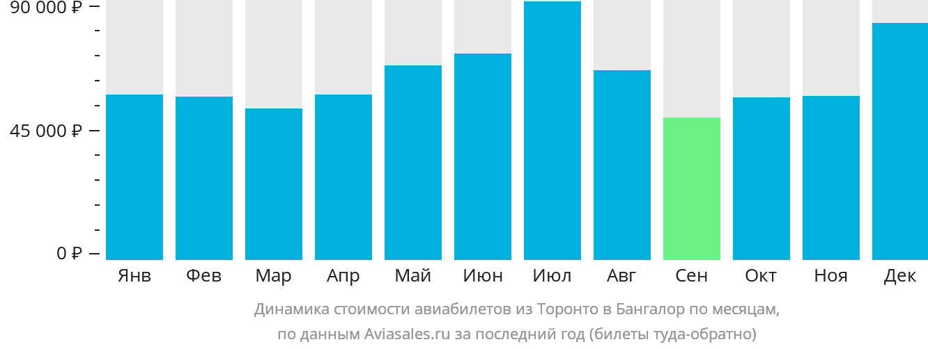 Динамика стоимости авиабилетов из Торонто в Бангалор по месяцам